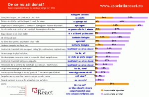 statistica donare de sange statistici donatori campanie recoltare motive de ce nu doneaza oamenii, ceicunoi.wordpress.com